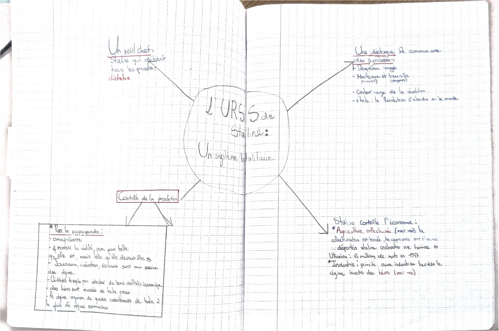 Carte mentale « L’URSS de Staline : un système totalitaire » dessinée dans le cahier